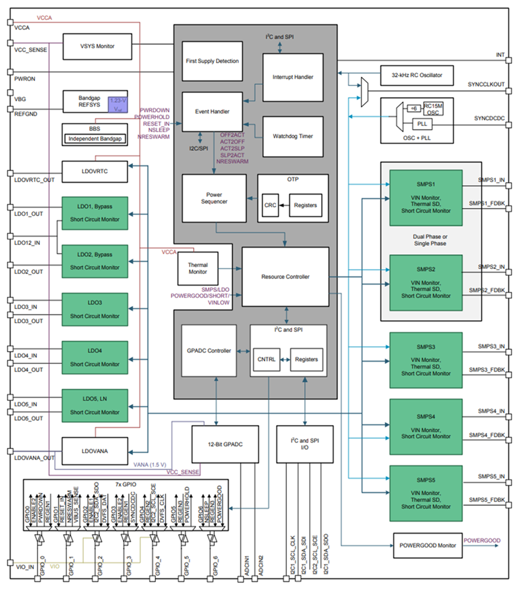 Blockdiagramm - Texas Instruments TPS65917/TPS65917-Q1 Leistungsmanagement-IC (PMIC)